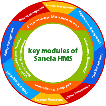 Care process